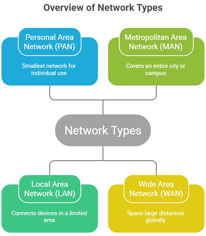 Network types